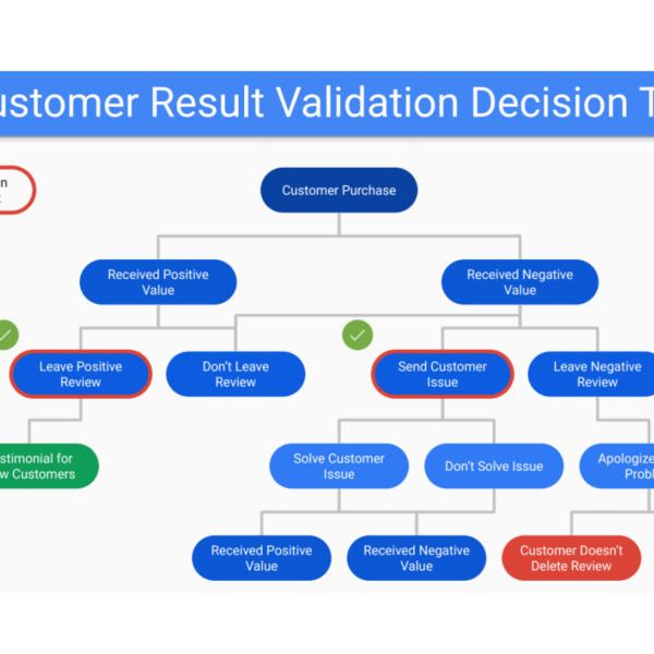 Customer Post-Purchase Experience: A Practical Guide to the Customer Result Validation Decision Tree